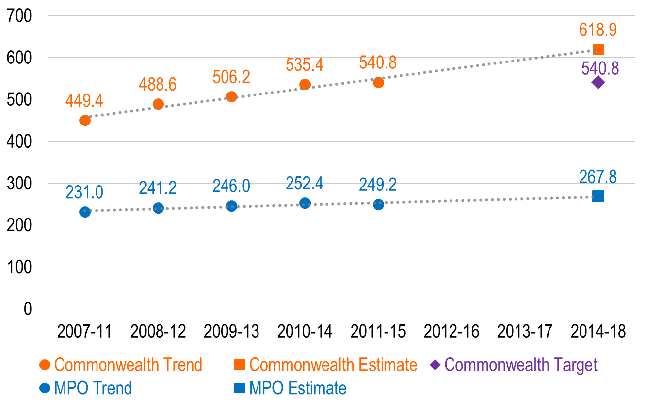 Figure 5: Number of Non-motorized Fatalities and Serious Injuries
This chart shows trends in the number of non-motorized fatalities and serious injuries for the Commonwealth of Massachusetts and the Boston region. Trends are expressed in five-year rolling averages. The chart also shows the Commonwealth’s calendar year 2018 target.  
